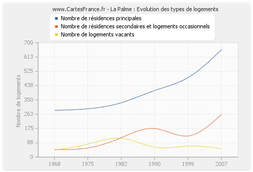 La Palme : Evolution des types de logements